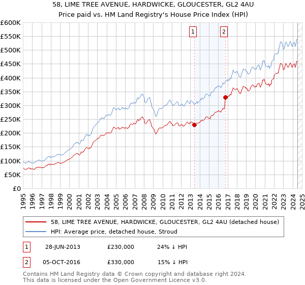 58, LIME TREE AVENUE, HARDWICKE, GLOUCESTER, GL2 4AU: Price paid vs HM Land Registry's House Price Index