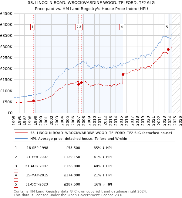 58, LINCOLN ROAD, WROCKWARDINE WOOD, TELFORD, TF2 6LG: Price paid vs HM Land Registry's House Price Index