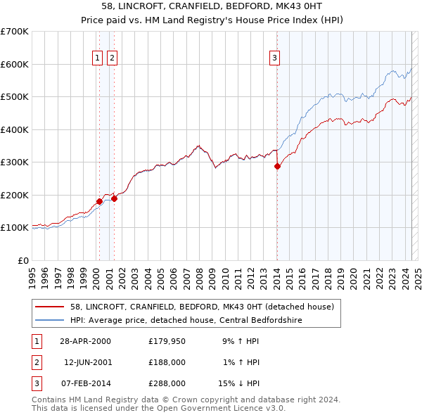 58, LINCROFT, CRANFIELD, BEDFORD, MK43 0HT: Price paid vs HM Land Registry's House Price Index