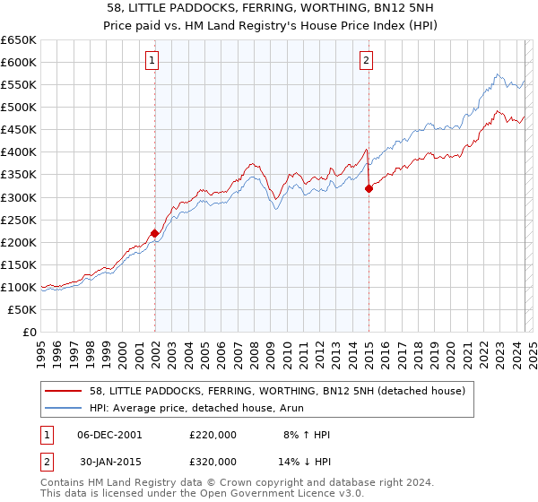 58, LITTLE PADDOCKS, FERRING, WORTHING, BN12 5NH: Price paid vs HM Land Registry's House Price Index