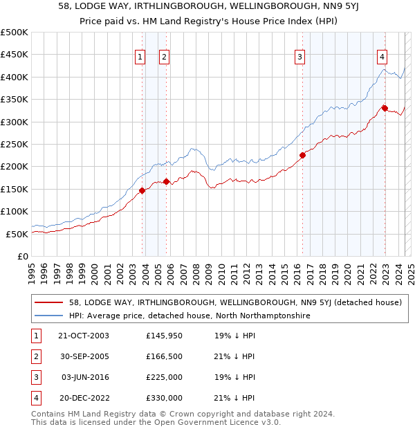 58, LODGE WAY, IRTHLINGBOROUGH, WELLINGBOROUGH, NN9 5YJ: Price paid vs HM Land Registry's House Price Index