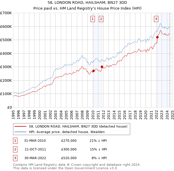 58, LONDON ROAD, HAILSHAM, BN27 3DD: Price paid vs HM Land Registry's House Price Index