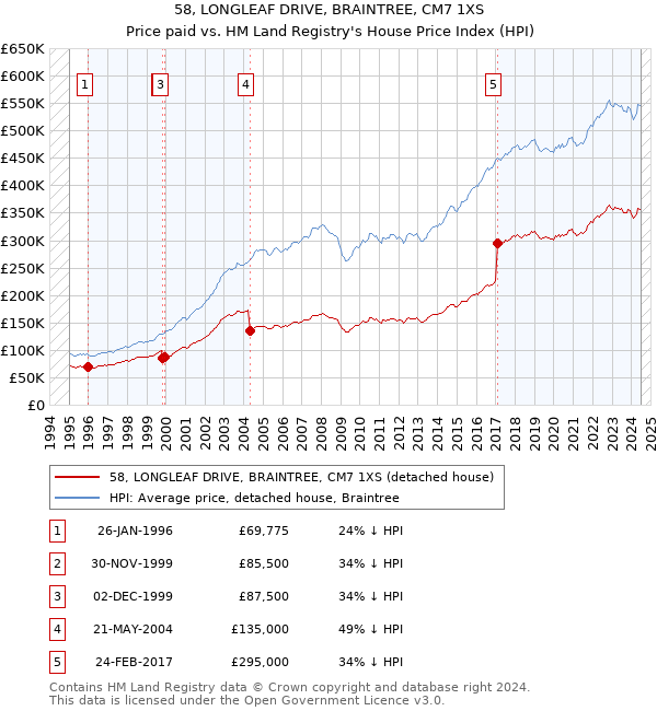 58, LONGLEAF DRIVE, BRAINTREE, CM7 1XS: Price paid vs HM Land Registry's House Price Index