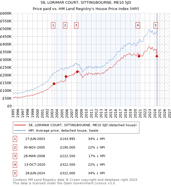 58, LORIMAR COURT, SITTINGBOURNE, ME10 5JD: Price paid vs HM Land Registry's House Price Index