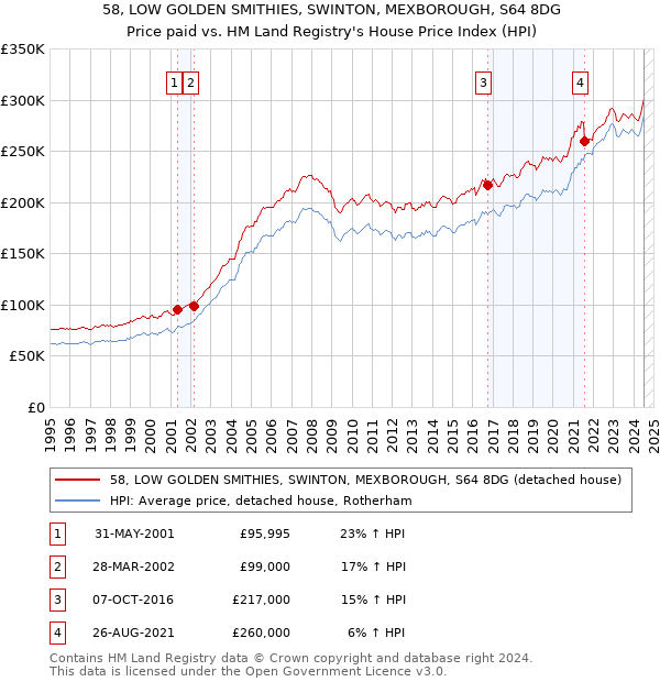 58, LOW GOLDEN SMITHIES, SWINTON, MEXBOROUGH, S64 8DG: Price paid vs HM Land Registry's House Price Index