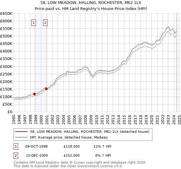 58, LOW MEADOW, HALLING, ROCHESTER, ME2 1LX: Price paid vs HM Land Registry's House Price Index