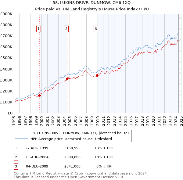 58, LUKINS DRIVE, DUNMOW, CM6 1XQ: Price paid vs HM Land Registry's House Price Index