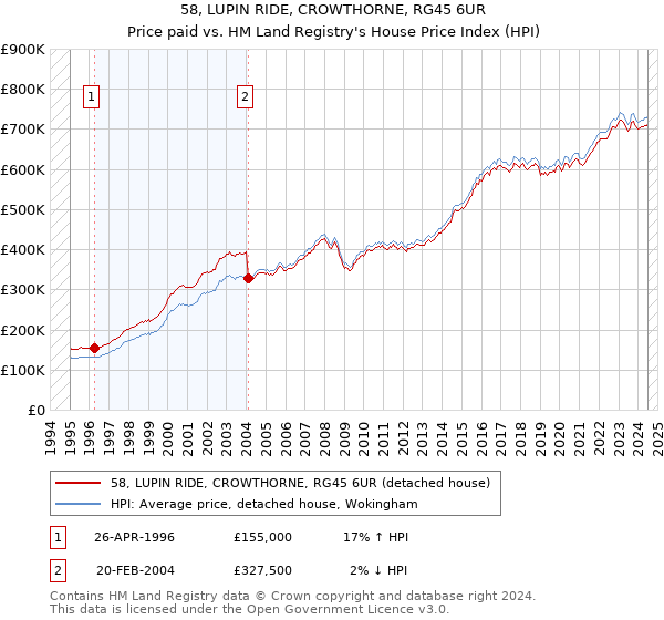 58, LUPIN RIDE, CROWTHORNE, RG45 6UR: Price paid vs HM Land Registry's House Price Index