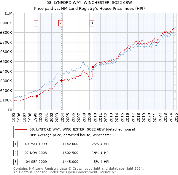 58, LYNFORD WAY, WINCHESTER, SO22 6BW: Price paid vs HM Land Registry's House Price Index