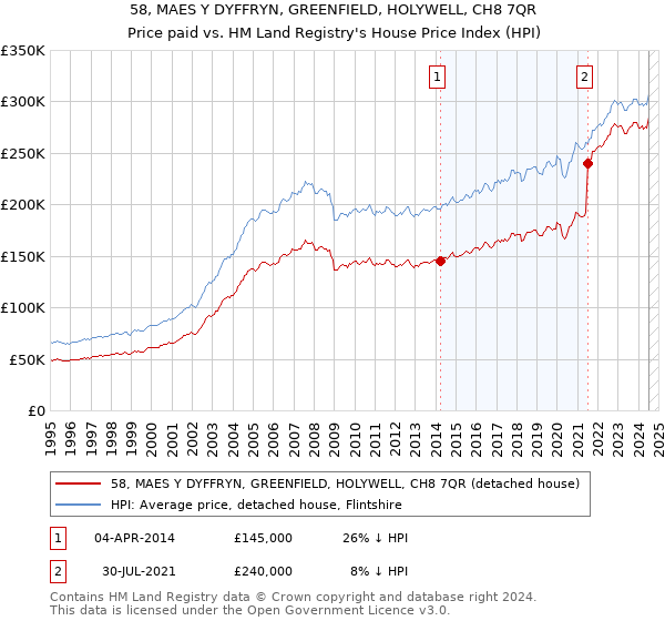 58, MAES Y DYFFRYN, GREENFIELD, HOLYWELL, CH8 7QR: Price paid vs HM Land Registry's House Price Index