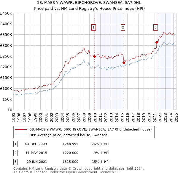 58, MAES Y WAWR, BIRCHGROVE, SWANSEA, SA7 0HL: Price paid vs HM Land Registry's House Price Index