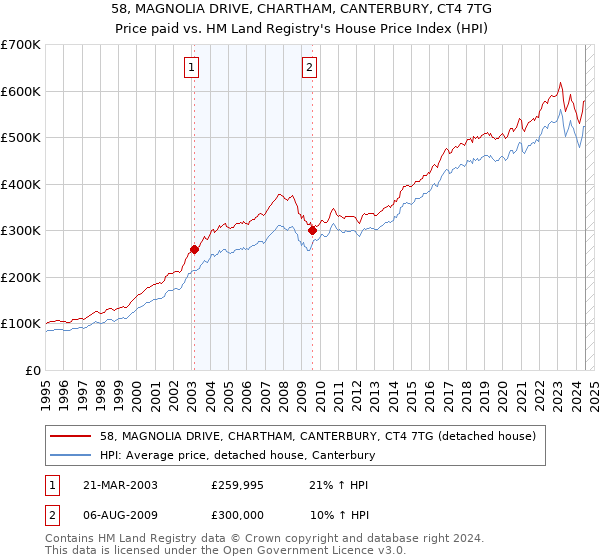 58, MAGNOLIA DRIVE, CHARTHAM, CANTERBURY, CT4 7TG: Price paid vs HM Land Registry's House Price Index