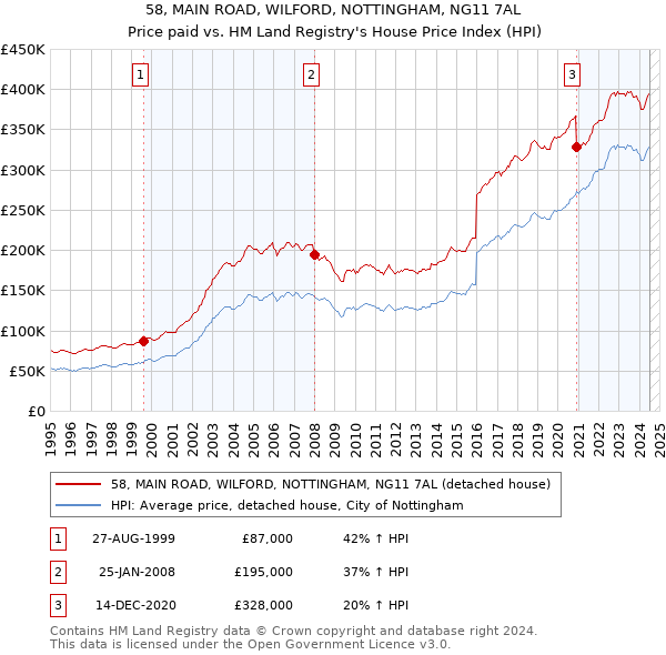 58, MAIN ROAD, WILFORD, NOTTINGHAM, NG11 7AL: Price paid vs HM Land Registry's House Price Index