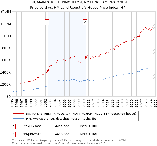 58, MAIN STREET, KINOULTON, NOTTINGHAM, NG12 3EN: Price paid vs HM Land Registry's House Price Index