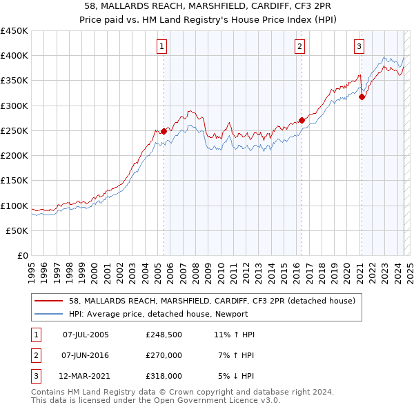 58, MALLARDS REACH, MARSHFIELD, CARDIFF, CF3 2PR: Price paid vs HM Land Registry's House Price Index