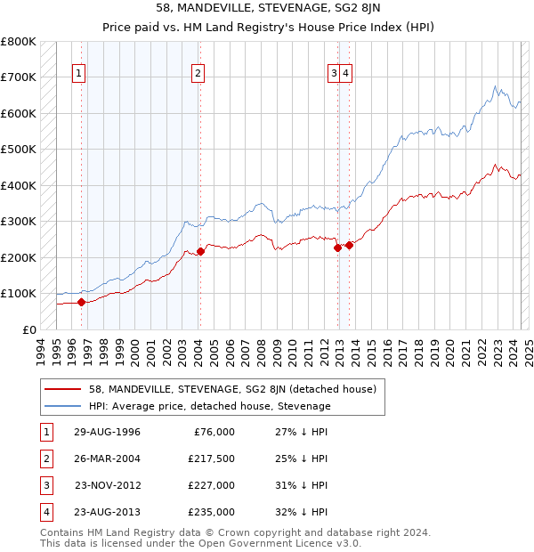 58, MANDEVILLE, STEVENAGE, SG2 8JN: Price paid vs HM Land Registry's House Price Index