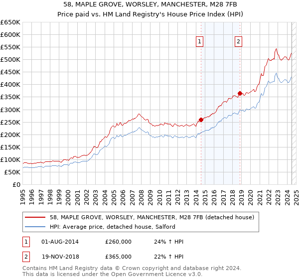 58, MAPLE GROVE, WORSLEY, MANCHESTER, M28 7FB: Price paid vs HM Land Registry's House Price Index