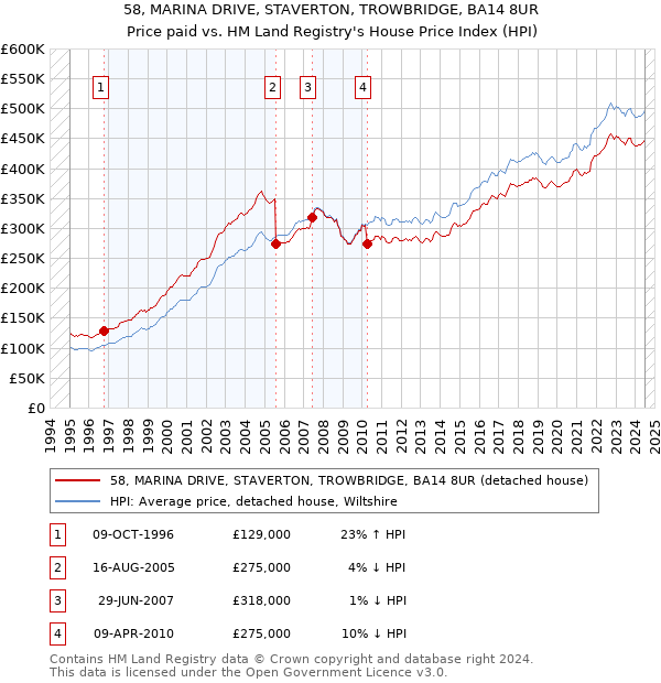 58, MARINA DRIVE, STAVERTON, TROWBRIDGE, BA14 8UR: Price paid vs HM Land Registry's House Price Index