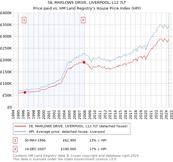 58, MARLOWE DRIVE, LIVERPOOL, L12 7LT: Price paid vs HM Land Registry's House Price Index