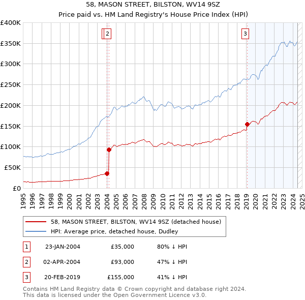 58, MASON STREET, BILSTON, WV14 9SZ: Price paid vs HM Land Registry's House Price Index