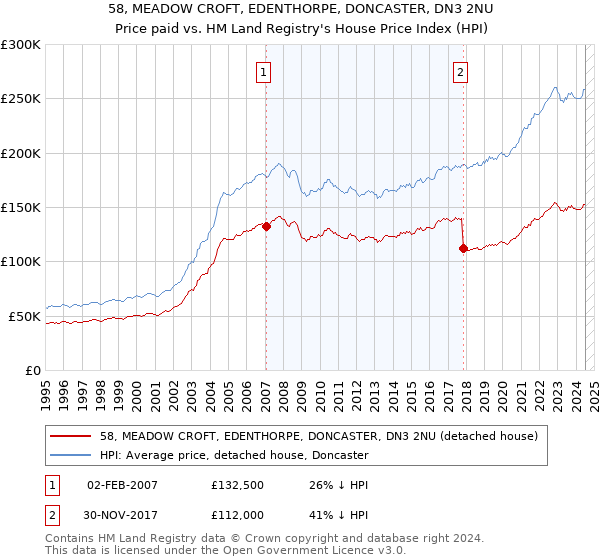 58, MEADOW CROFT, EDENTHORPE, DONCASTER, DN3 2NU: Price paid vs HM Land Registry's House Price Index