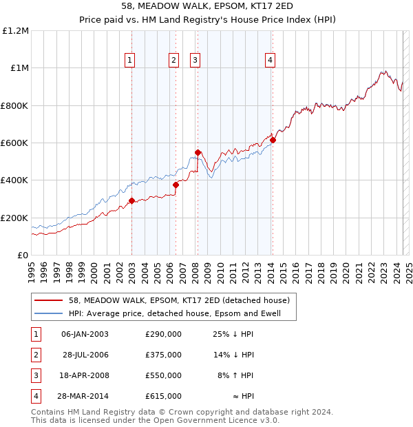 58, MEADOW WALK, EPSOM, KT17 2ED: Price paid vs HM Land Registry's House Price Index