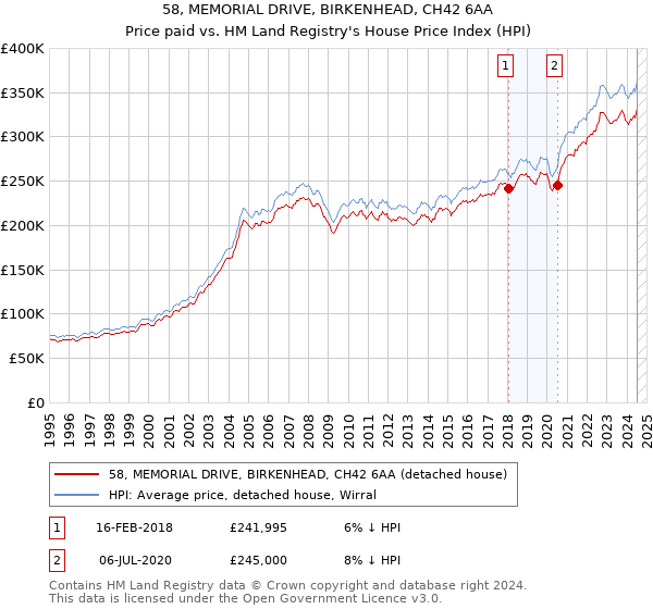 58, MEMORIAL DRIVE, BIRKENHEAD, CH42 6AA: Price paid vs HM Land Registry's House Price Index