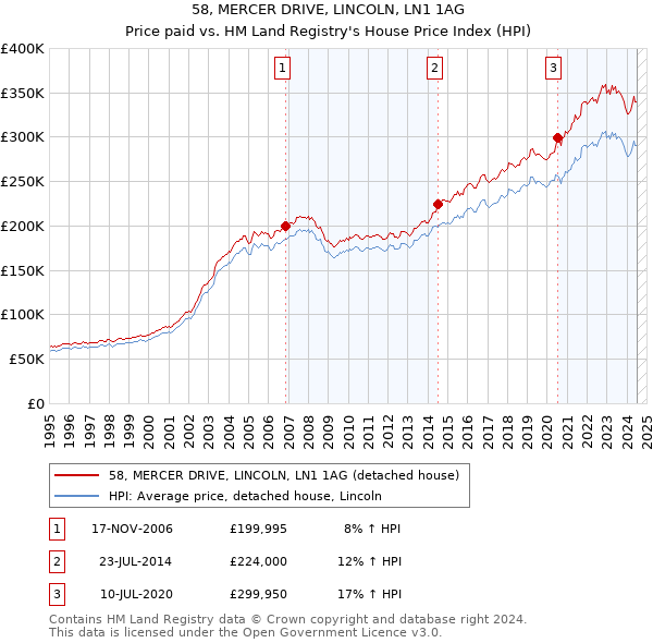 58, MERCER DRIVE, LINCOLN, LN1 1AG: Price paid vs HM Land Registry's House Price Index