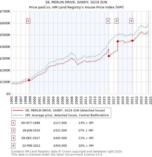 58, MERLIN DRIVE, SANDY, SG19 2UN: Price paid vs HM Land Registry's House Price Index