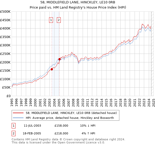 58, MIDDLEFIELD LANE, HINCKLEY, LE10 0RB: Price paid vs HM Land Registry's House Price Index