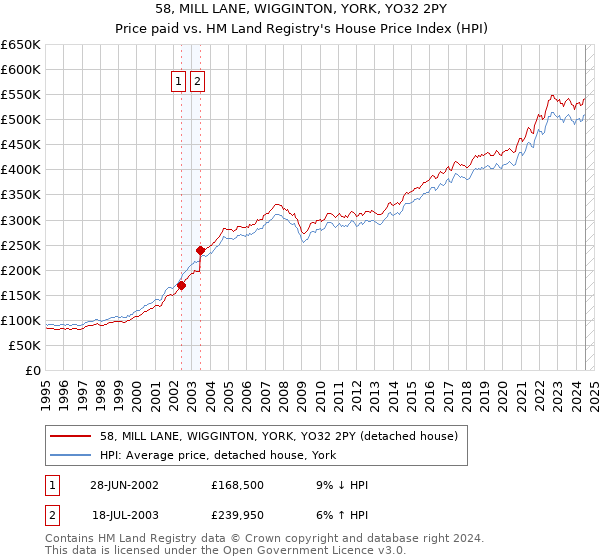 58, MILL LANE, WIGGINTON, YORK, YO32 2PY: Price paid vs HM Land Registry's House Price Index