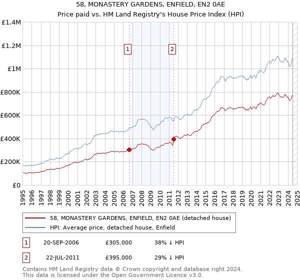 58, MONASTERY GARDENS, ENFIELD, EN2 0AE: Price paid vs HM Land Registry's House Price Index