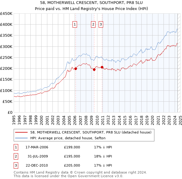 58, MOTHERWELL CRESCENT, SOUTHPORT, PR8 5LU: Price paid vs HM Land Registry's House Price Index