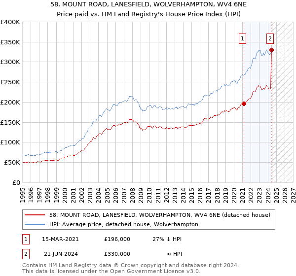 58, MOUNT ROAD, LANESFIELD, WOLVERHAMPTON, WV4 6NE: Price paid vs HM Land Registry's House Price Index