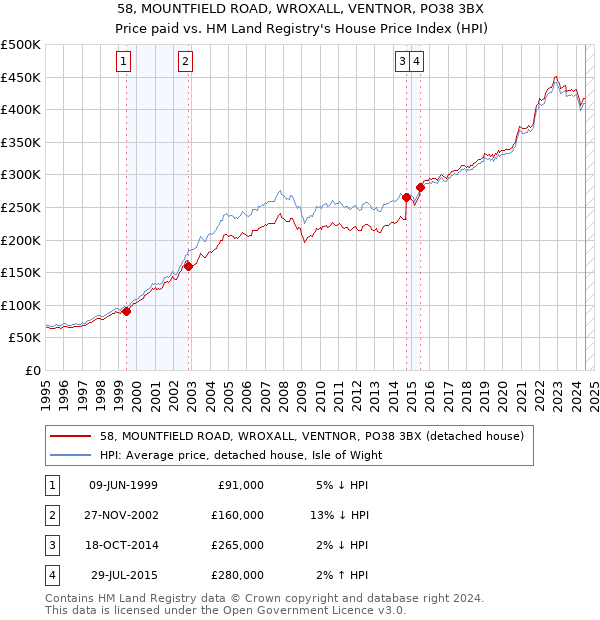 58, MOUNTFIELD ROAD, WROXALL, VENTNOR, PO38 3BX: Price paid vs HM Land Registry's House Price Index