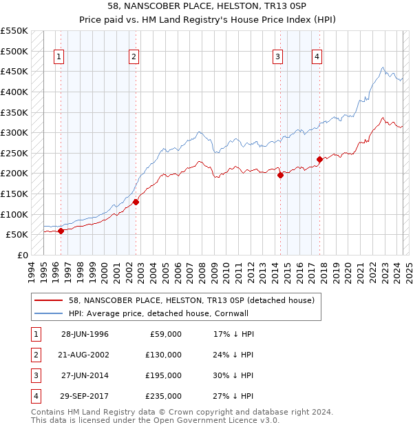 58, NANSCOBER PLACE, HELSTON, TR13 0SP: Price paid vs HM Land Registry's House Price Index