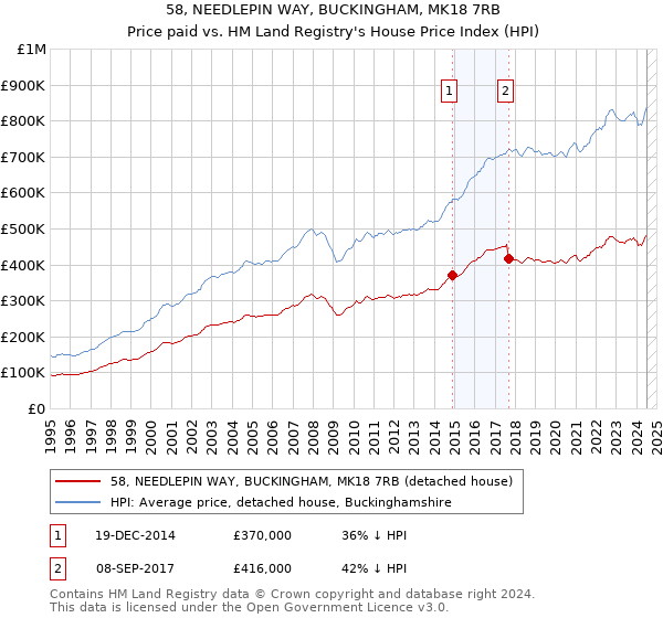 58, NEEDLEPIN WAY, BUCKINGHAM, MK18 7RB: Price paid vs HM Land Registry's House Price Index