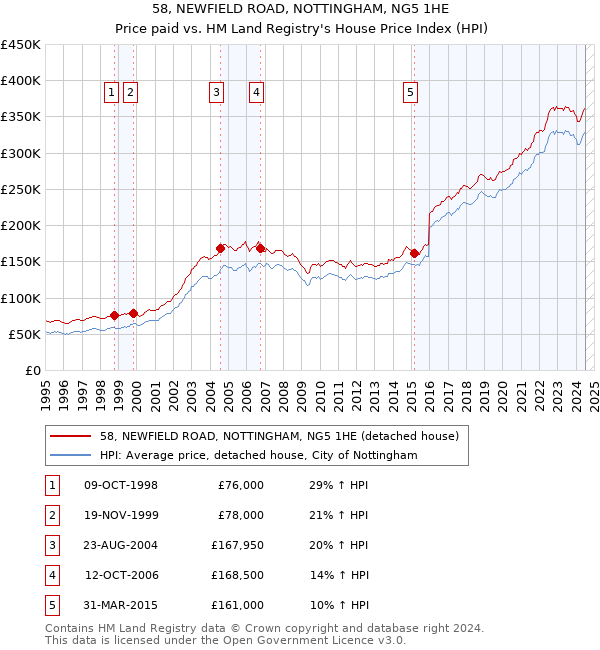 58, NEWFIELD ROAD, NOTTINGHAM, NG5 1HE: Price paid vs HM Land Registry's House Price Index