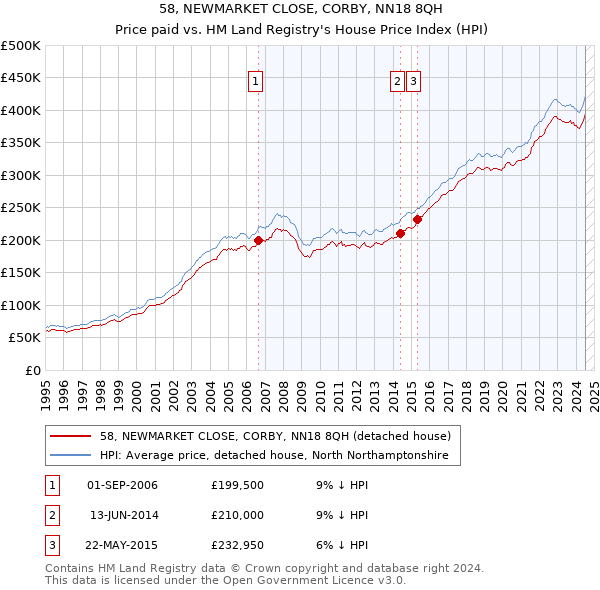 58, NEWMARKET CLOSE, CORBY, NN18 8QH: Price paid vs HM Land Registry's House Price Index