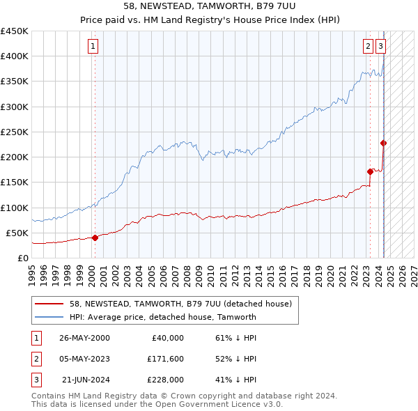 58, NEWSTEAD, TAMWORTH, B79 7UU: Price paid vs HM Land Registry's House Price Index