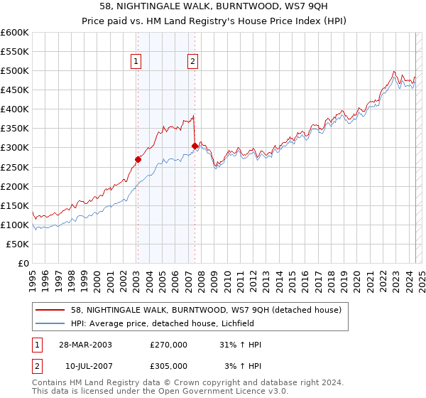 58, NIGHTINGALE WALK, BURNTWOOD, WS7 9QH: Price paid vs HM Land Registry's House Price Index