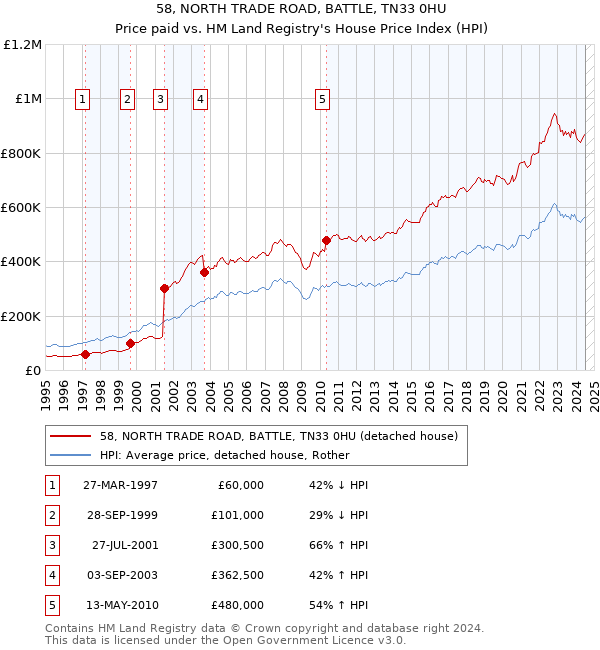 58, NORTH TRADE ROAD, BATTLE, TN33 0HU: Price paid vs HM Land Registry's House Price Index