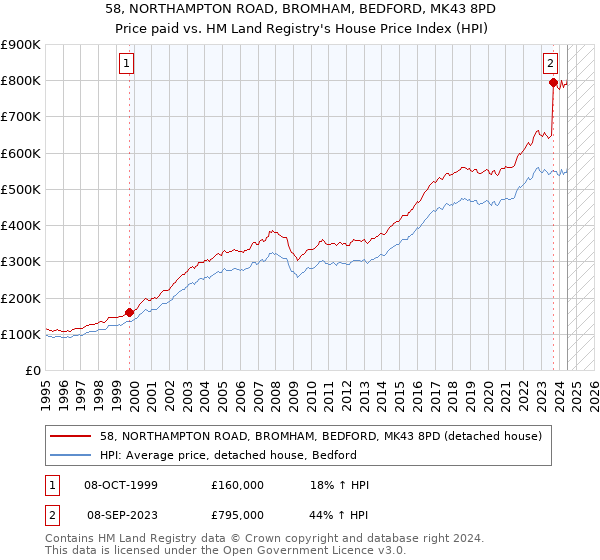 58, NORTHAMPTON ROAD, BROMHAM, BEDFORD, MK43 8PD: Price paid vs HM Land Registry's House Price Index