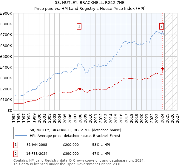 58, NUTLEY, BRACKNELL, RG12 7HE: Price paid vs HM Land Registry's House Price Index