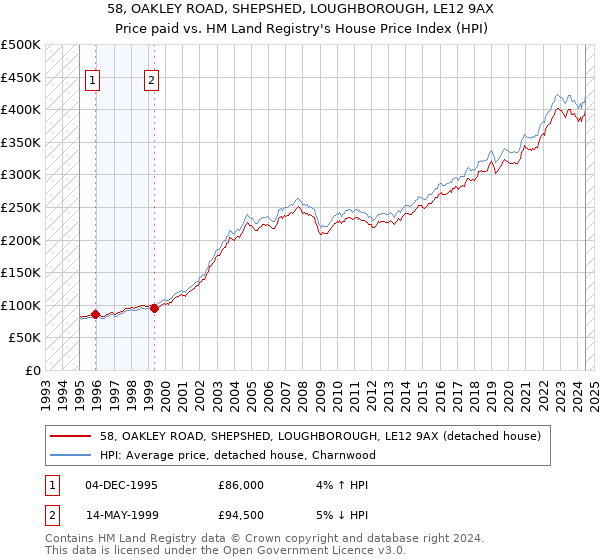 58, OAKLEY ROAD, SHEPSHED, LOUGHBOROUGH, LE12 9AX: Price paid vs HM Land Registry's House Price Index