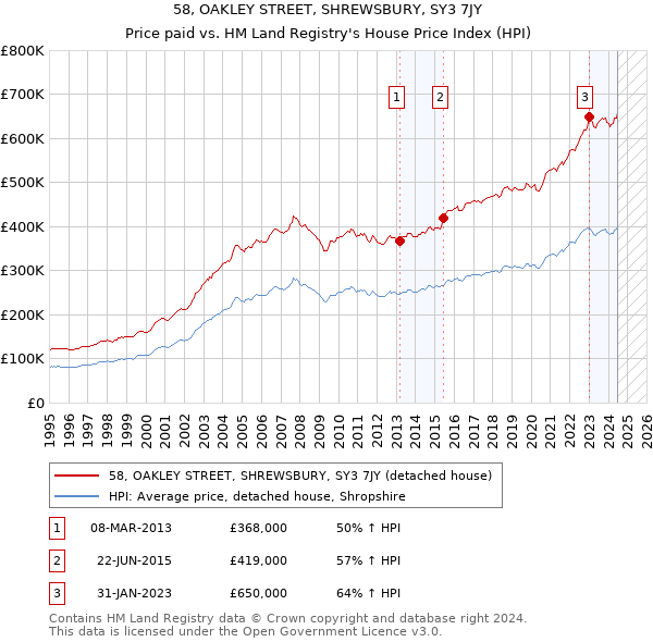 58, OAKLEY STREET, SHREWSBURY, SY3 7JY: Price paid vs HM Land Registry's House Price Index