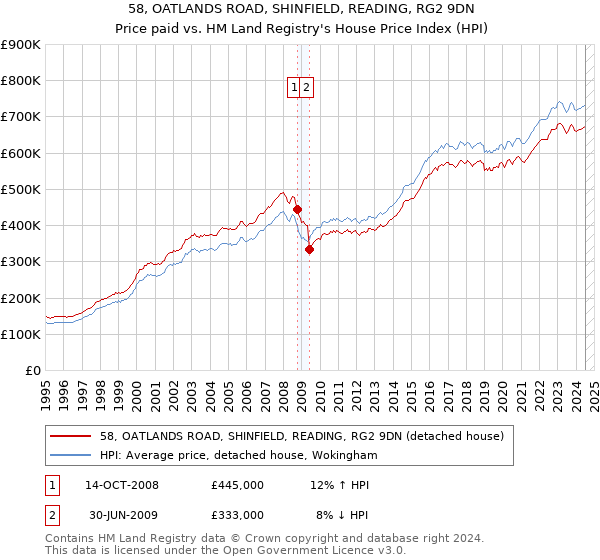 58, OATLANDS ROAD, SHINFIELD, READING, RG2 9DN: Price paid vs HM Land Registry's House Price Index