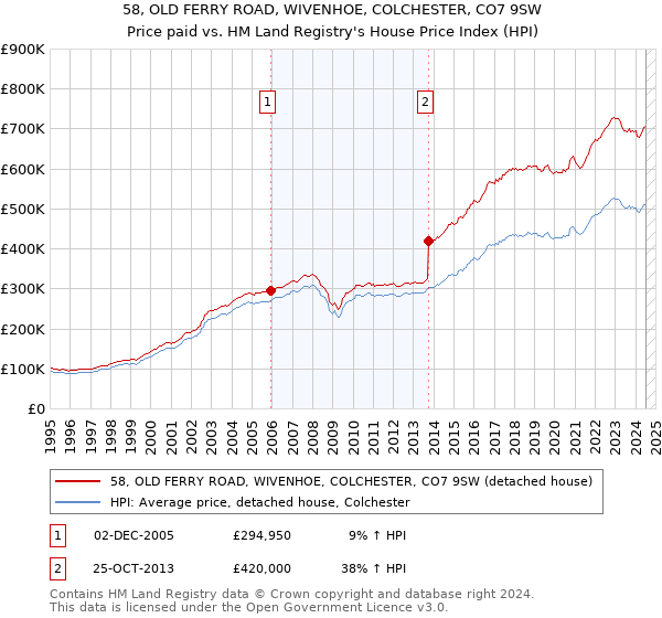 58, OLD FERRY ROAD, WIVENHOE, COLCHESTER, CO7 9SW: Price paid vs HM Land Registry's House Price Index