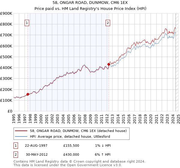 58, ONGAR ROAD, DUNMOW, CM6 1EX: Price paid vs HM Land Registry's House Price Index