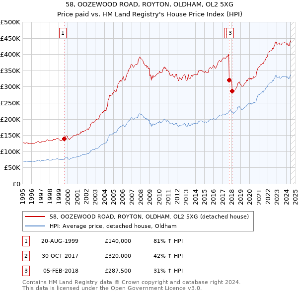 58, OOZEWOOD ROAD, ROYTON, OLDHAM, OL2 5XG: Price paid vs HM Land Registry's House Price Index